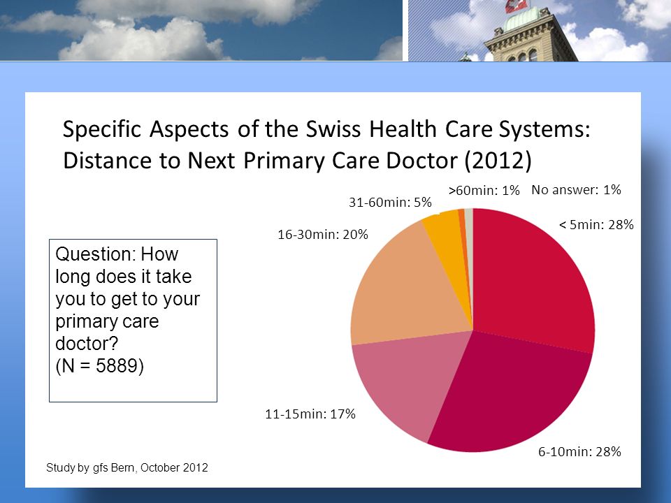 Specific Aspects of the Swiss Health Care Systems: Distance to Next Primary Care Doctor (2012) No answer: 1% Question: How long does it take you to get to your primary care doctor.