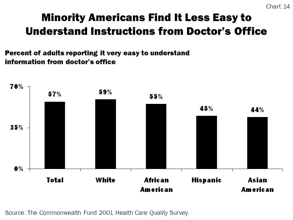 Minority Americans Find It Less Easy to Understand Instructions from Doctors Office Source: The Commonwealth Fund 2001 Health Care Quality Survey.