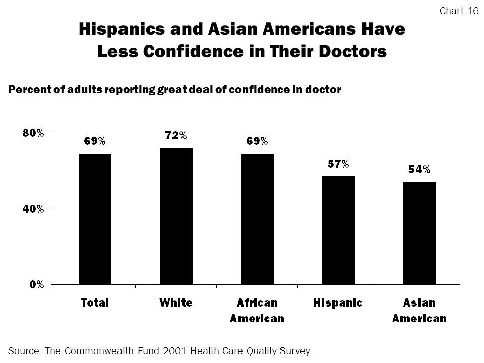 Hispanics and Asian Americans Have Less Confidence in Their Doctors Source: The Commonwealth Fund 2001 Health Care Quality Survey.