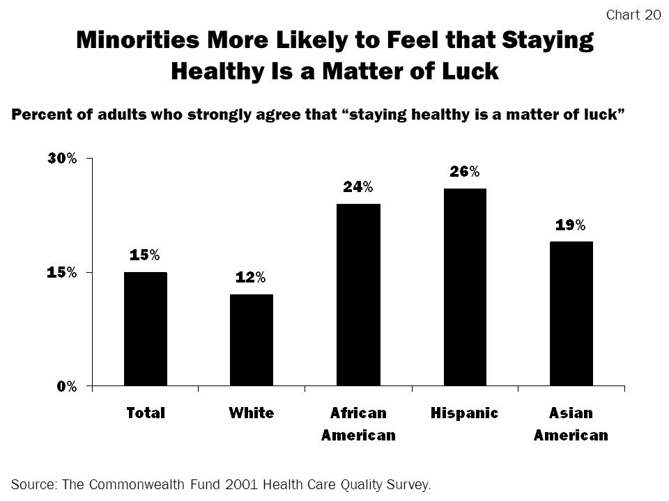 Minorities More Likely to Feel that Staying Healthy Is a Matter of Luck Source: The Commonwealth Fund 2001 Health Care Quality Survey.