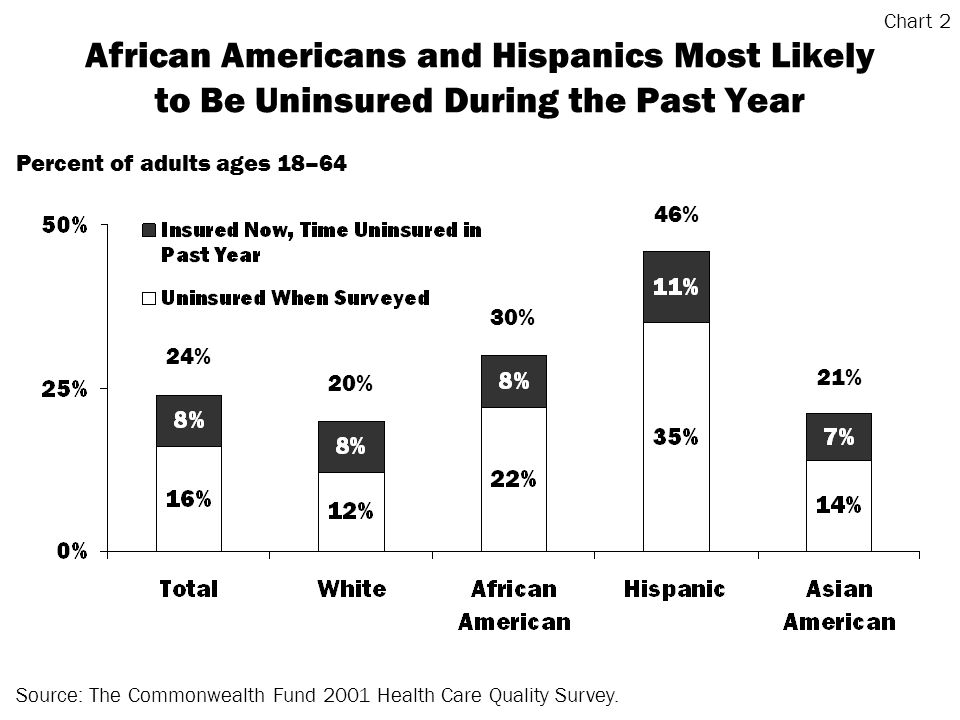 African Americans and Hispanics Most Likely to Be Uninsured During the Past Year Source: The Commonwealth Fund 2001 Health Care Quality Survey.