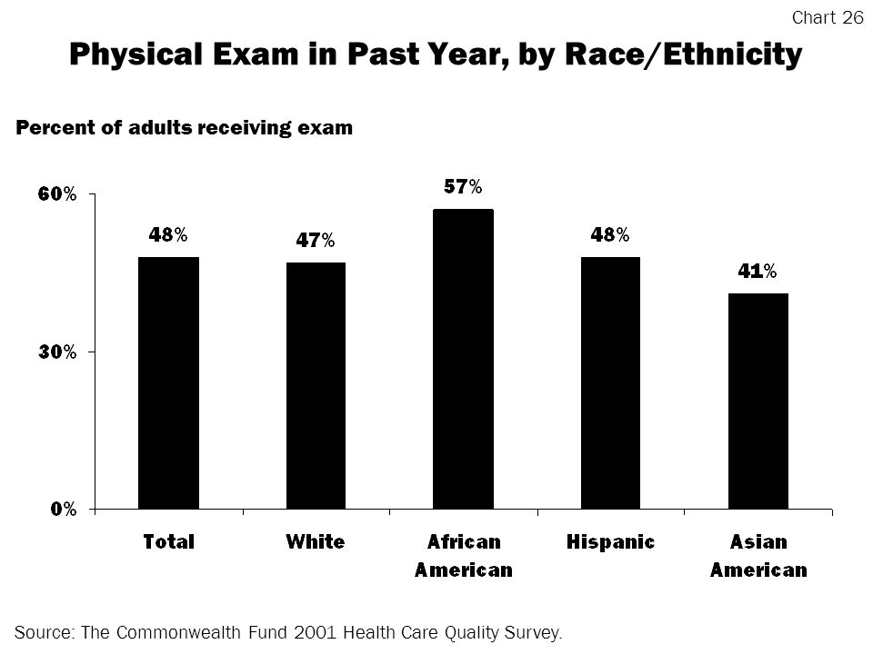 Physical Exam in Past Year, by Race/Ethnicity Source: The Commonwealth Fund 2001 Health Care Quality Survey.