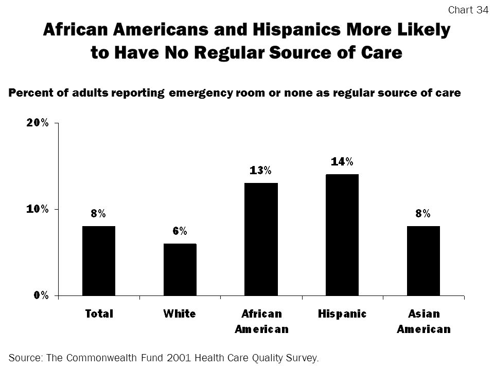 African Americans and Hispanics More Likely to Have No Regular Source of Care Source: The Commonwealth Fund 2001 Health Care Quality Survey.