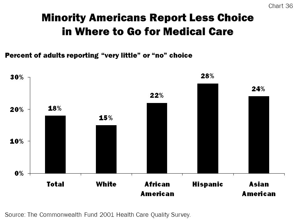 Minority Americans Report Less Choice in Where to Go for Medical Care Source: The Commonwealth Fund 2001 Health Care Quality Survey.