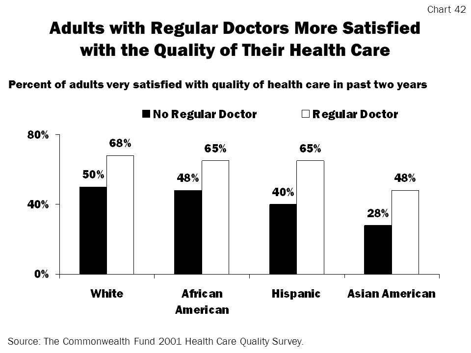 Adults with Regular Doctors More Satisfied with the Quality of Their Health Care Source: The Commonwealth Fund 2001 Health Care Quality Survey.