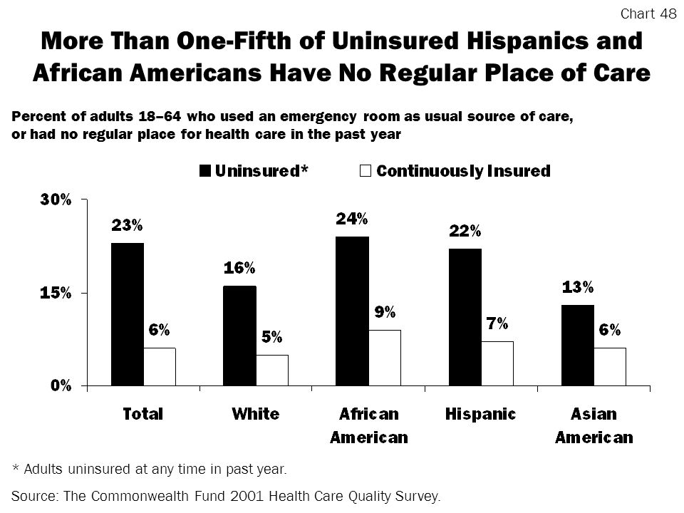 More Than One-Fifth of Uninsured Hispanics and African Americans Have No Regular Place of Care * Adults uninsured at any time in past year.