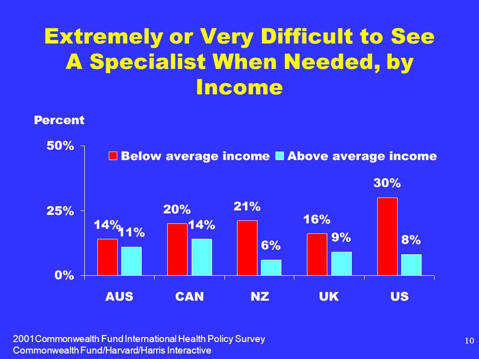 2001Commonwealth Fund International Health Policy Survey Commonwealth Fund/Harvard/Harris Interactive 10 Extremely or Very Difficult to See A Specialist When Needed, by Income Percent