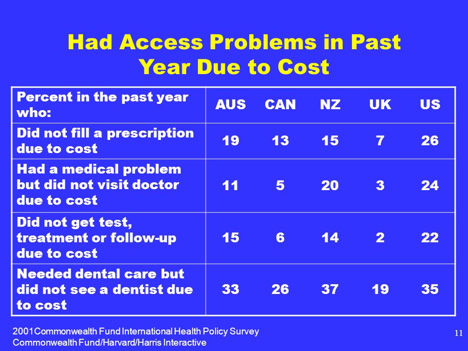 2001Commonwealth Fund International Health Policy Survey Commonwealth Fund/Harvard/Harris Interactive 11 Had Access Problems in Past Year Due to Cost Percent in the past year who: AUSCANNZUKUS Did not fill a prescription due to cost Had a medical problem but did not visit doctor due to cost Did not get test, treatment or follow-up due to cost Needed dental care but did not see a dentist due to cost