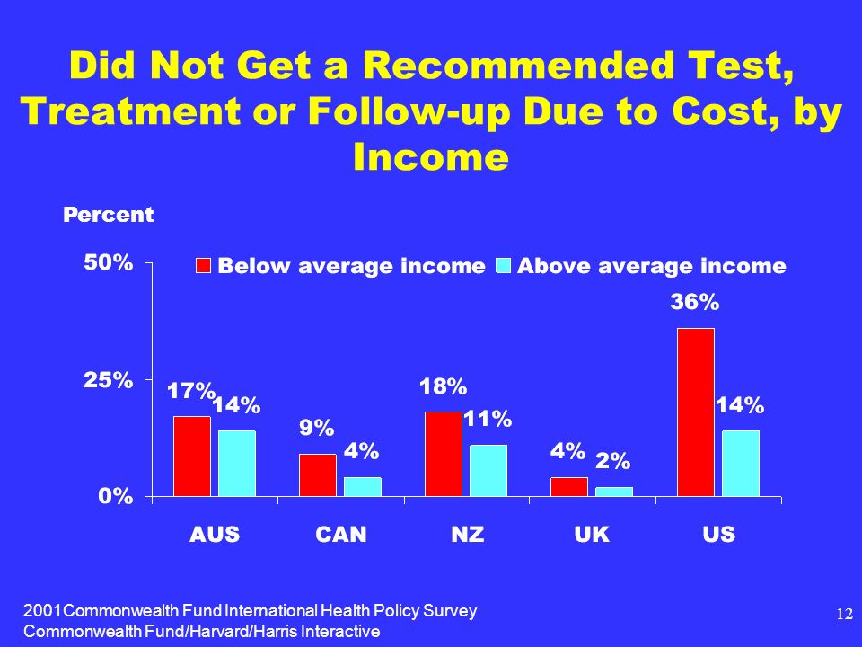 2001Commonwealth Fund International Health Policy Survey Commonwealth Fund/Harvard/Harris Interactive 12 Did Not Get a Recommended Test, Treatment or Follow-up Due to Cost, by Income Percent