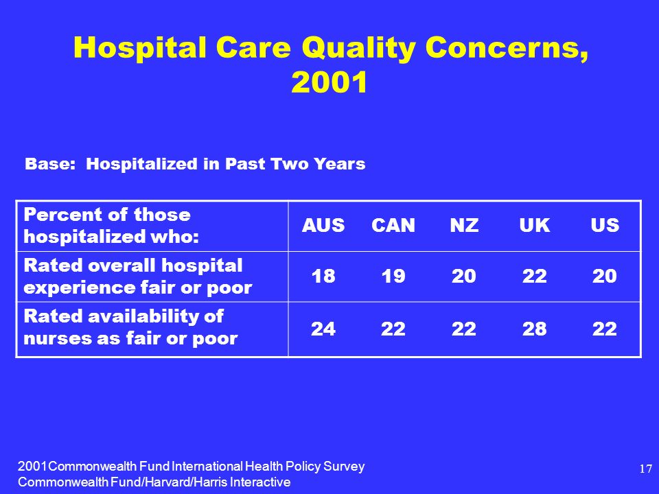 2001Commonwealth Fund International Health Policy Survey Commonwealth Fund/Harvard/Harris Interactive 17 Hospital Care Quality Concerns, 2001 Percent of those hospitalized who: AUSCANNZUKUS Rated overall hospital experience fair or poor Rated availability of nurses as fair or poor Base: Hospitalized in Past Two Years