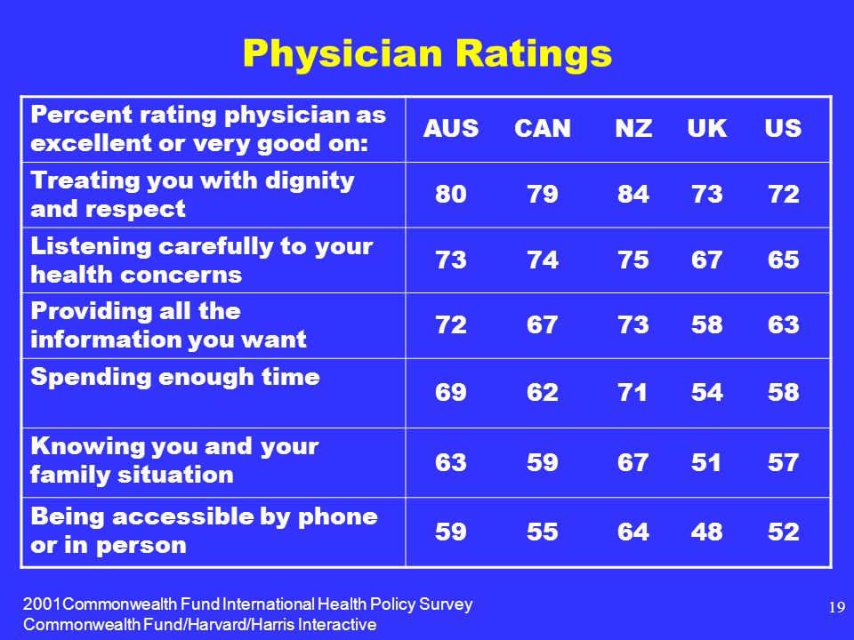 2001Commonwealth Fund International Health Policy Survey Commonwealth Fund/Harvard/Harris Interactive 19 Physician Ratings Percent rating physician as excellent or very good on: AUSCANNZUKUS Treating you with dignity and respect Listening carefully to your health concerns Providing all the information you want Spending enough time Knowing you and your family situation Being accessible by phone or in person