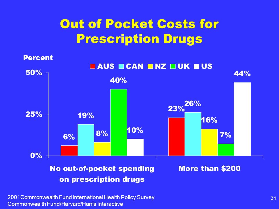 2001Commonwealth Fund International Health Policy Survey Commonwealth Fund/Harvard/Harris Interactive 24 Out of Pocket Costs for Prescription Drugs Percent