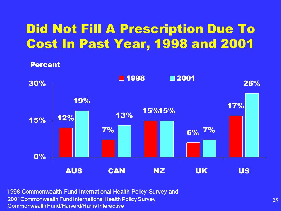 2001Commonwealth Fund International Health Policy Survey Commonwealth Fund/Harvard/Harris Interactive 25 Did Not Fill A Prescription Due To Cost In Past Year, 1998 and 2001 Percent 1998 Commonwealth Fund International Health Policy Survey and