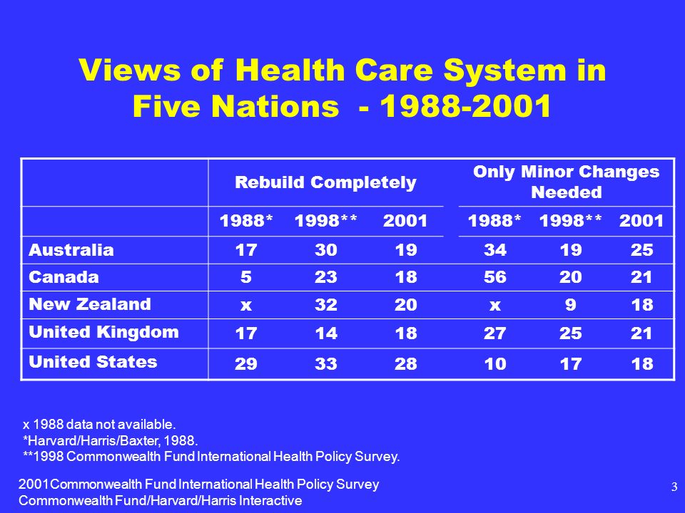 2001Commonwealth Fund International Health Policy Survey Commonwealth Fund/Harvard/Harris Interactive 3 Views of Health Care System in Five Nations Rebuild Completely Only Minor Changes Needed 1988*1998** *1998**2001 Australia Canada New Zealand x3220x918 United Kingdom United States x 1988 data not available.