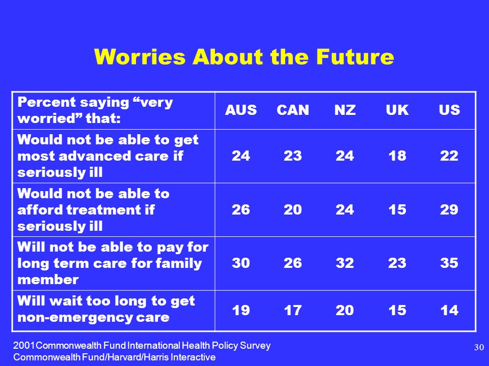 2001Commonwealth Fund International Health Policy Survey Commonwealth Fund/Harvard/Harris Interactive 30 Worries About the Future Percent saying very worried that: AUSCANNZUKUS Would not be able to get most advanced care if seriously ill Would not be able to afford treatment if seriously ill Will not be able to pay for long term care for family member Will wait too long to get non-emergency care