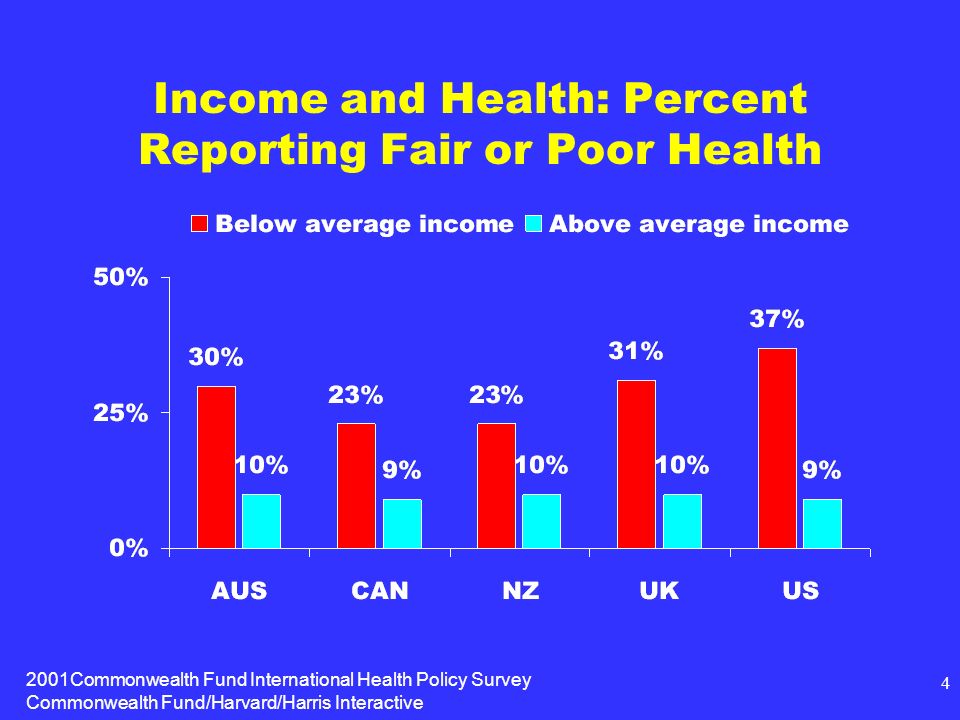2001Commonwealth Fund International Health Policy Survey Commonwealth Fund/Harvard/Harris Interactive 4 Income and Health: Percent Reporting Fair or Poor Health