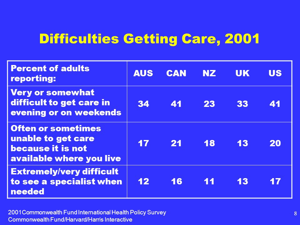 2001Commonwealth Fund International Health Policy Survey Commonwealth Fund/Harvard/Harris Interactive 8 Difficulties Getting Care, 2001 Percent of adults reporting: AUSCANNZUKUS Very or somewhat difficult to get care in evening or on weekends Often or sometimes unable to get care because it is not available where you live Extremely/very difficult to see a specialist when needed