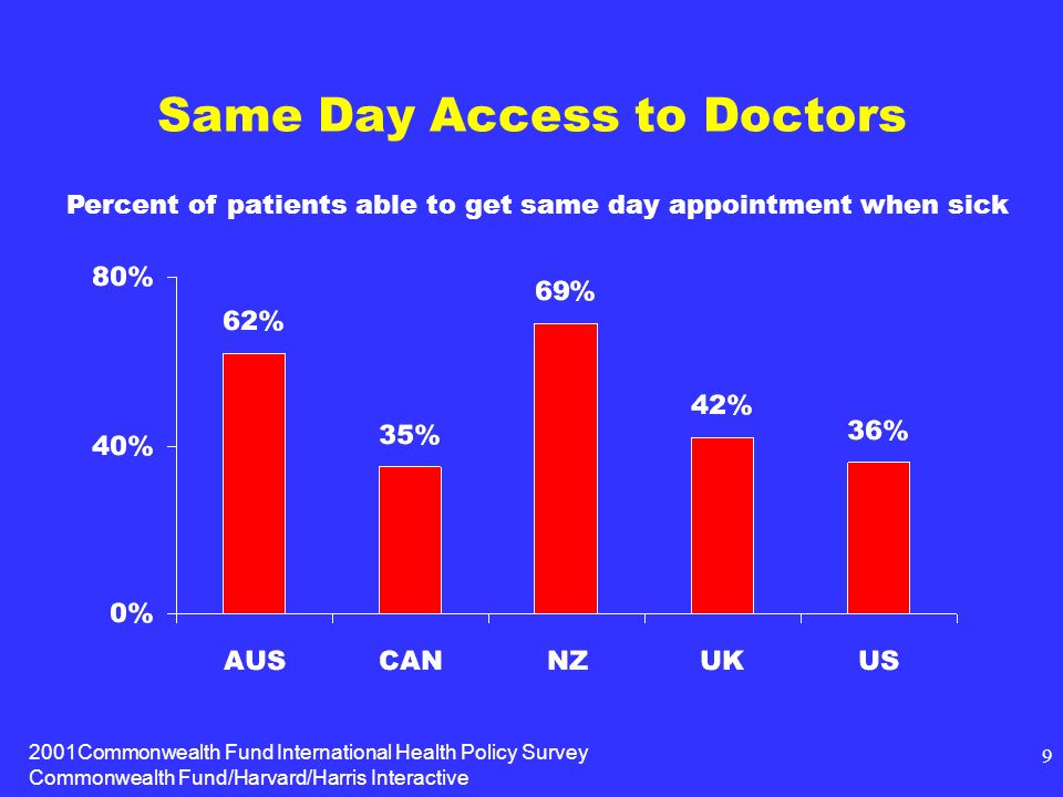 2001Commonwealth Fund International Health Policy Survey Commonwealth Fund/Harvard/Harris Interactive 9 Same Day Access to Doctors Percent of patients able to get same day appointment when sick