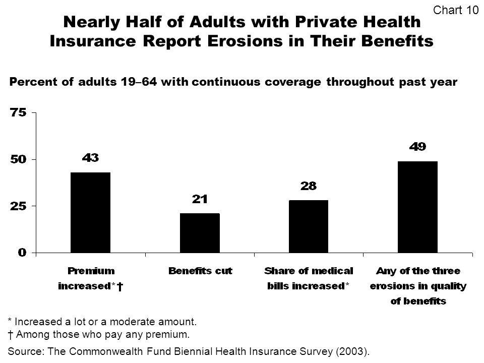 Nearly Half of Adults with Private Health Insurance Report Erosions in Their Benefits Percent of adults 19–64 with continuous coverage throughout past year Source: The Commonwealth Fund Biennial Health Insurance Survey (2003).