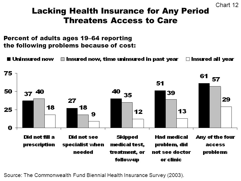 Lacking Health Insurance for Any Period Threatens Access to Care Source: The Commonwealth Fund Biennial Health Insurance Survey (2003).