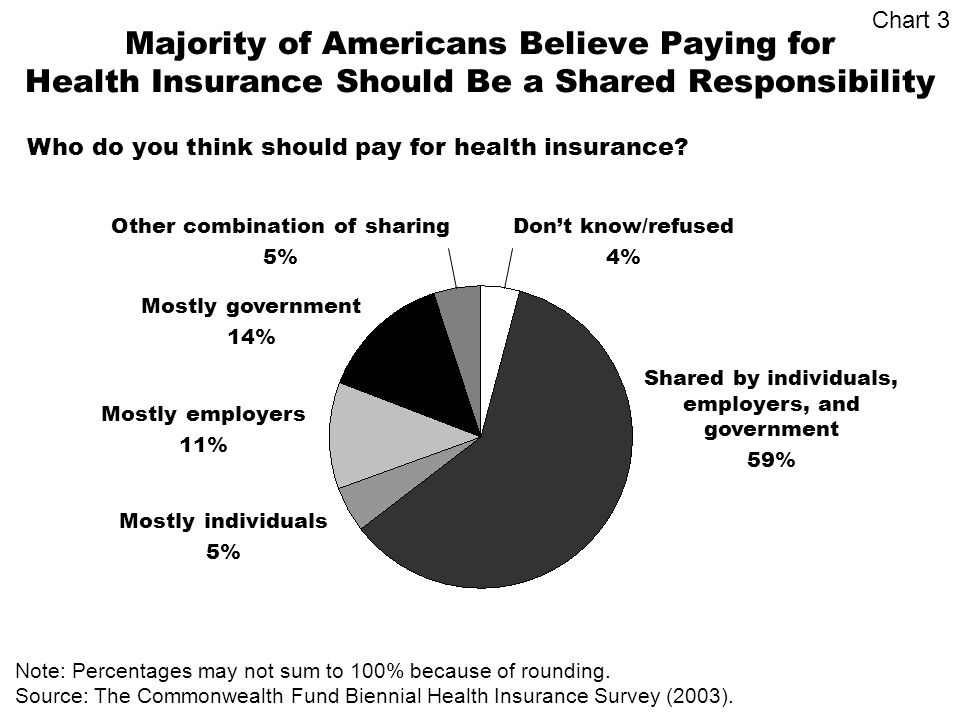 Majority of Americans Believe Paying for Health Insurance Should Be a Shared Responsibility Shared by individuals, employers, and government 59% Mostly individuals 5% Mostly employers 11% Mostly government 14% Note: Percentages may not sum to 100% because of rounding.