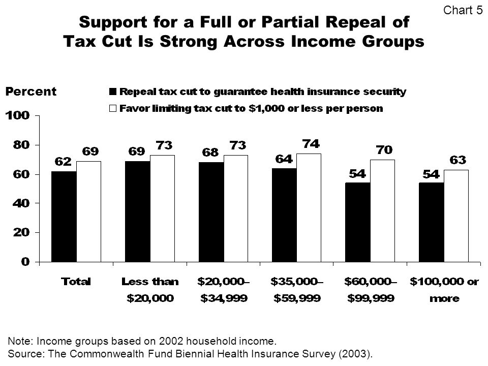 Support for a Full or Partial Repeal of Tax Cut Is Strong Across Income Groups Percent Source: The Commonwealth Fund Biennial Health Insurance Survey (2003).