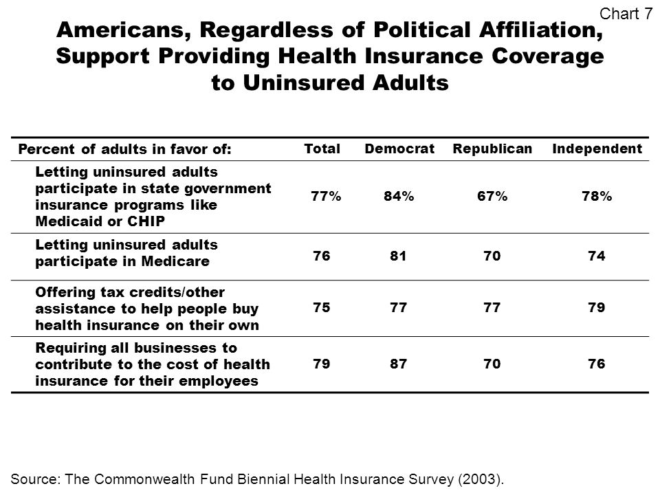 Percent of adults in favor of: TotalDemocratRepublicanIndependent Letting uninsured adults participate in state government insurance programs like Medicaid or CHIP 77%84%67%78% Letting uninsured adults participate in Medicare Offering tax credits/other assistance to help people buy health insurance on their own Requiring all businesses to contribute to the cost of health insurance for their employees Americans, Regardless of Political Affiliation, Support Providing Health Insurance Coverage to Uninsured Adults Source: The Commonwealth Fund Biennial Health Insurance Survey (2003).