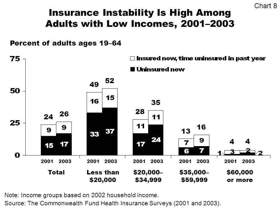 Insurance Instability Is High Among Adults with Low Incomes, 2001–2003 Percent of adults ages 19–64 Source: The Commonwealth Fund Health Insurance Surveys (2001 and 2003).