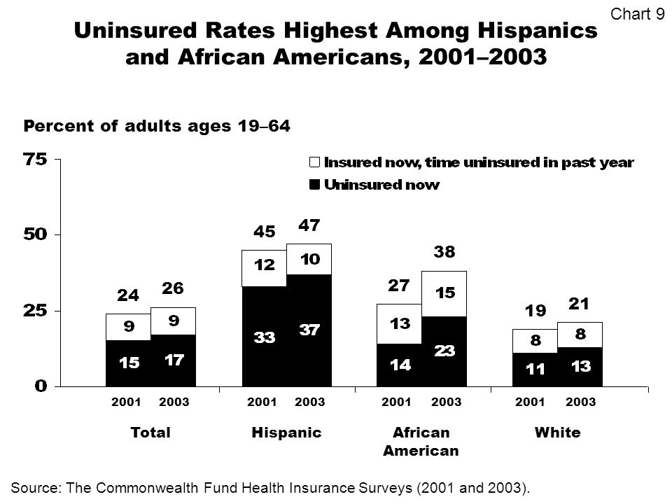 Uninsured Rates Highest Among Hispanics and African Americans, 2001–2003 Percent of adults ages 19–64 Source: The Commonwealth Fund Health Insurance Surveys (2001 and 2003).
