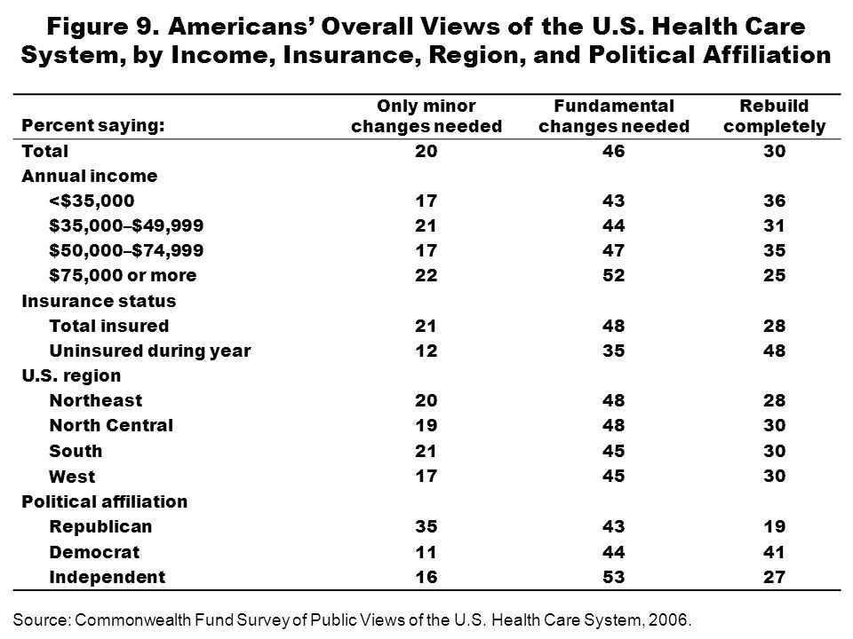 Figure 9. Americans Overall Views of the U.S.