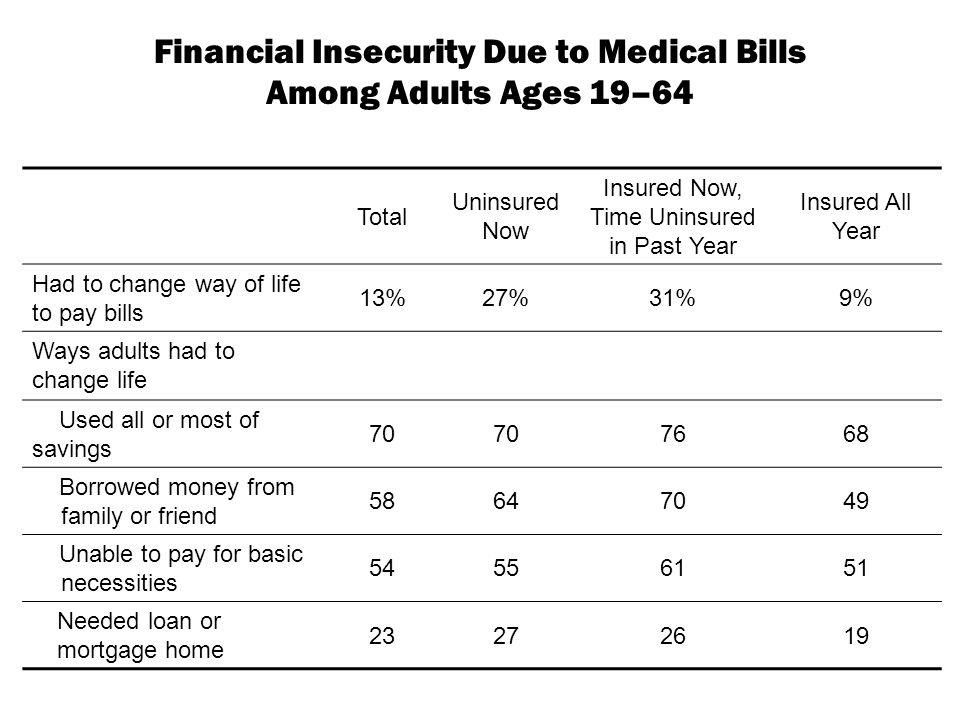 Financial Insecurity Due to Medical Bills Among Adults Ages 19–64 Total Uninsured Now Insured Now, Time Uninsured in Past Year Insured All Year Had to change way of life to pay bills 13%27%31%9% Ways adults had to change life Used all or most of savings Borrowed money from family or friend Unable to pay for basic necessities Needed loan or mortgage home