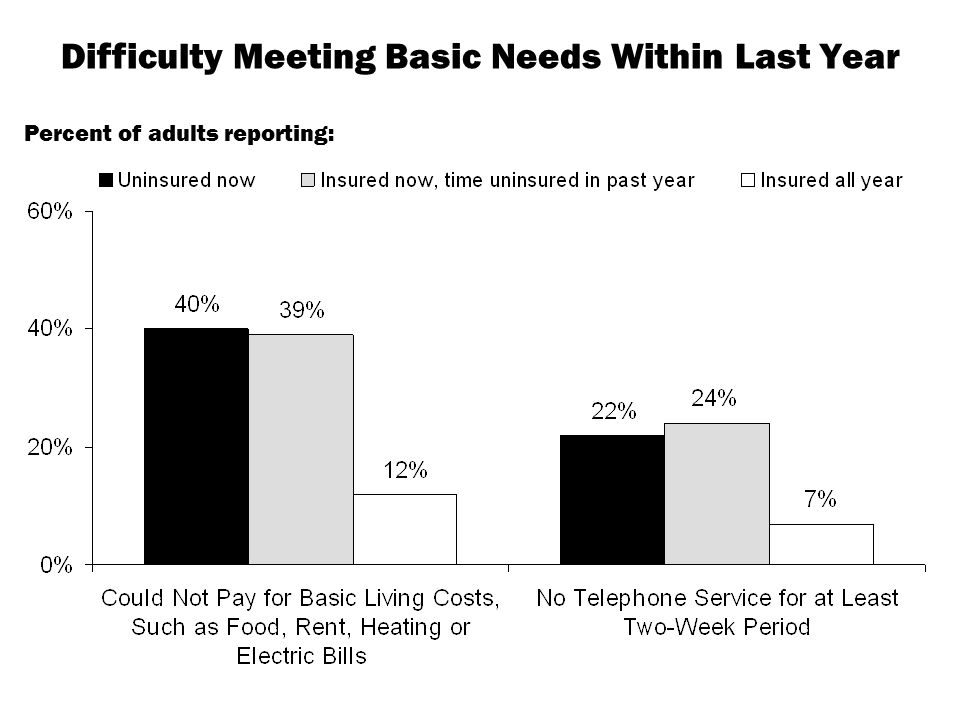 Difficulty Meeting Basic Needs Within Last Year Percent of adults reporting: