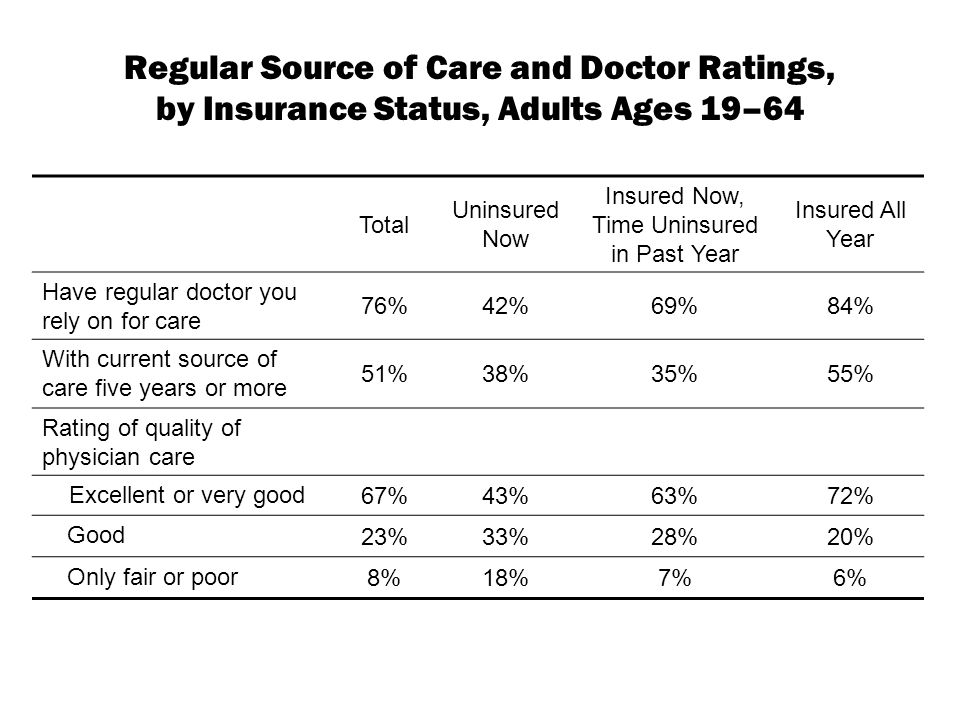 Regular Source of Care and Doctor Ratings, by Insurance Status, Adults Ages 19–64 Total Uninsured Now Insured Now, Time Uninsured in Past Year Insured All Year Have regular doctor you rely on for care 76%42%69%84% With current source of care five years or more 51%38%35%55% Rating of quality of physician care Excellent or very good 67%43%63%72% Good 23%33%28%20% Only fair or poor 8%18% 7% 6%