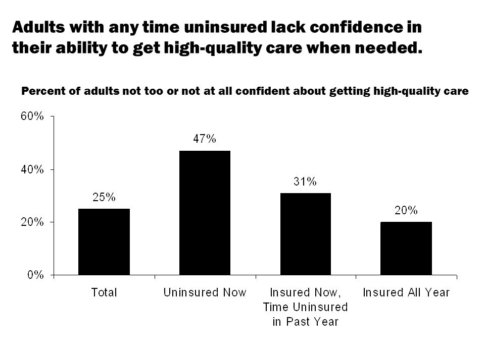 Adults with any time uninsured lack confidence in their ability to get high-quality care when needed.