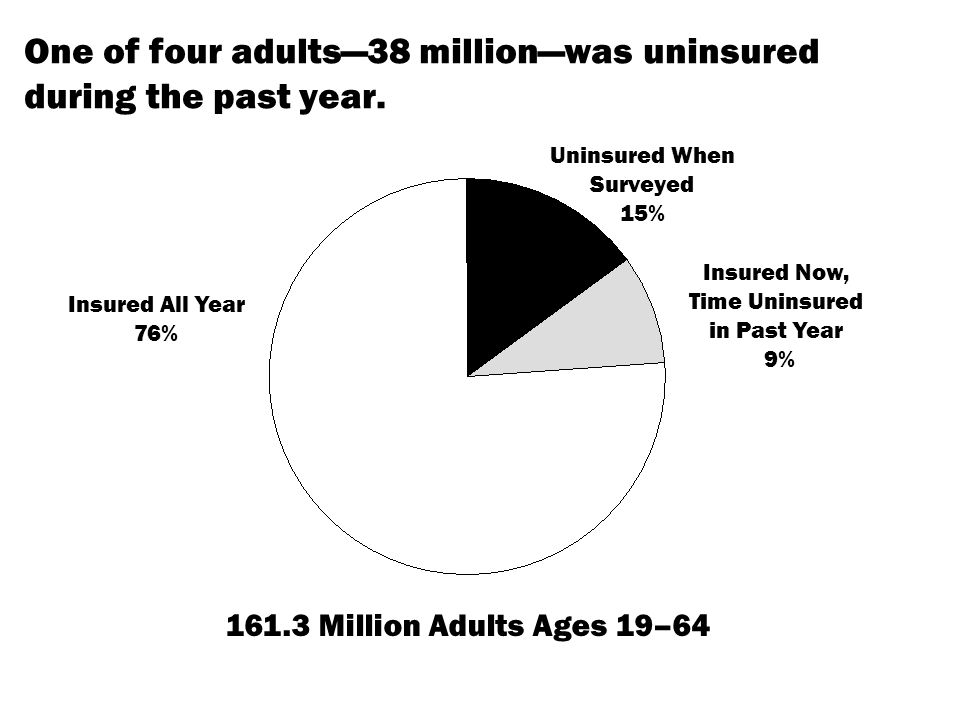 One of four adults38 millionwas uninsured during the past year.