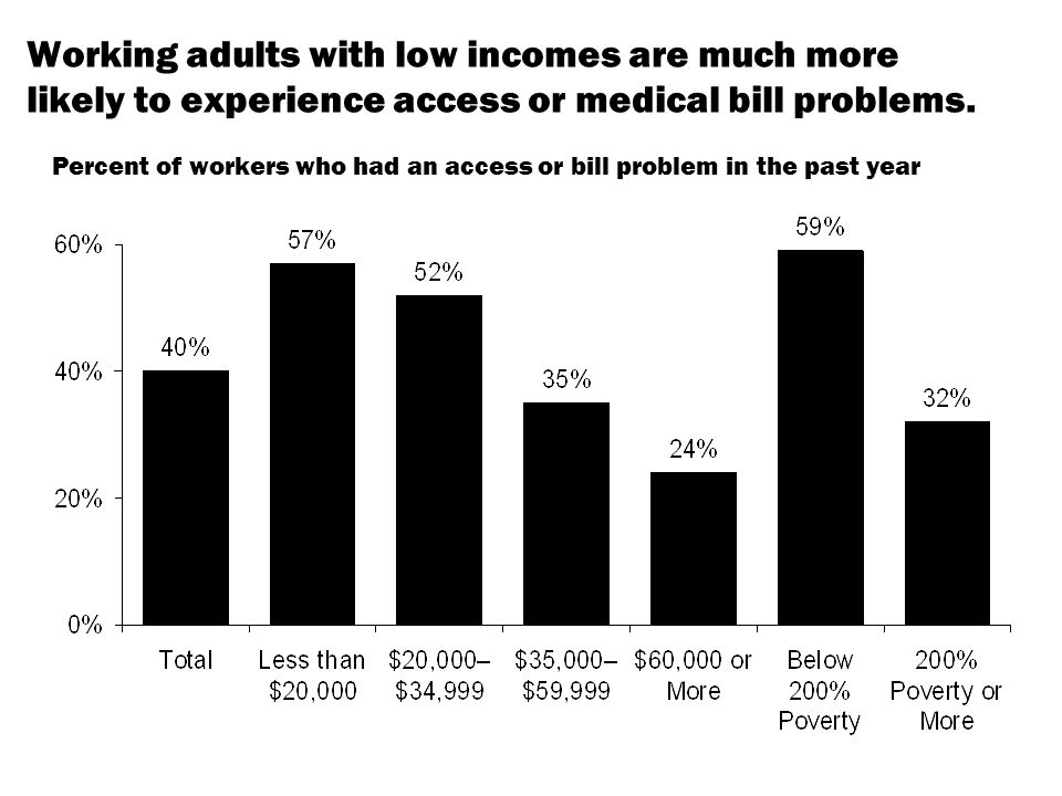 Working adults with low incomes are much more likely to experience access or medical bill problems.