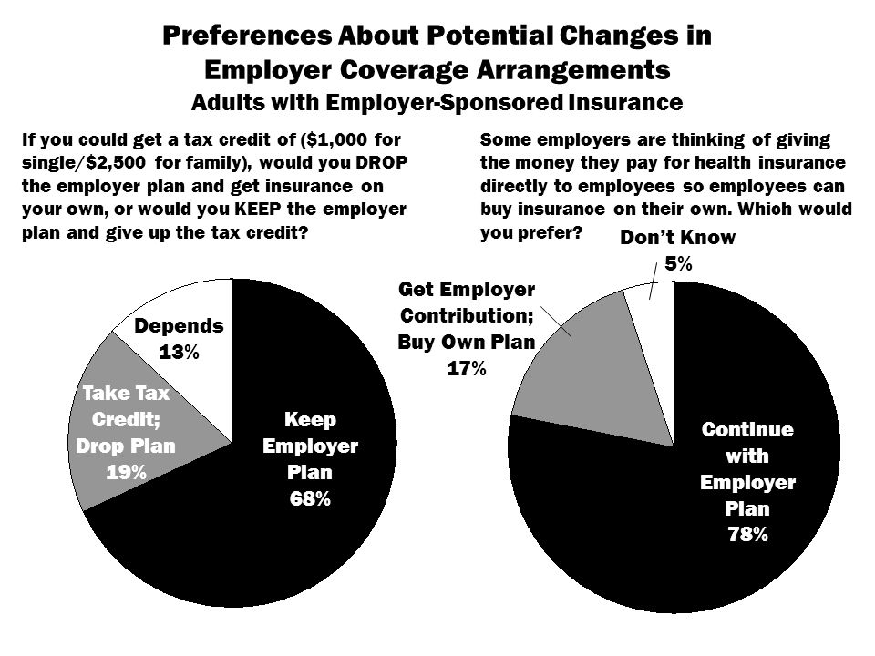 Preferences About Potential Changes in Employer Coverage Arrangements Adults with Employer-Sponsored Insurance If you could get a tax credit of ($1,000 for single/$2,500 for family), would you DROP the employer plan and get insurance on your own, or would you KEEP the employer plan and give up the tax credit.