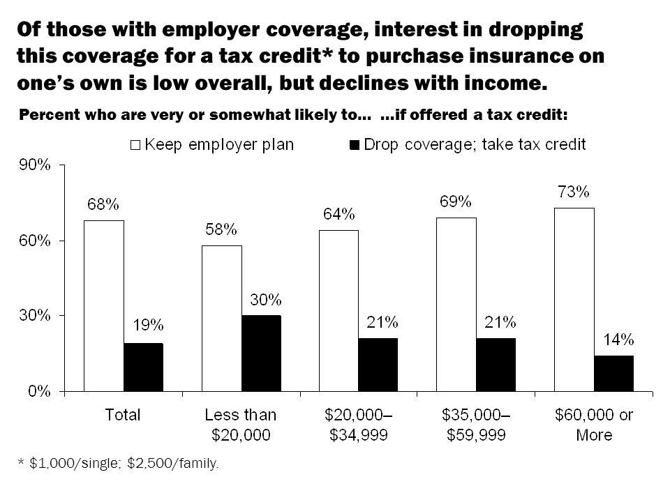 Of those with employer coverage, interest in dropping this coverage for a tax credit* to purchase insurance on ones own is low overall, but declines with income.