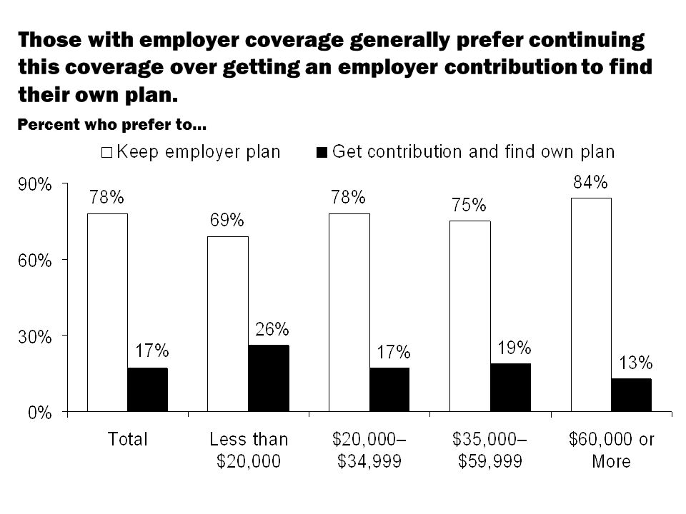 Those with employer coverage generally prefer continuing this coverage over getting an employer contribution to find their own plan.