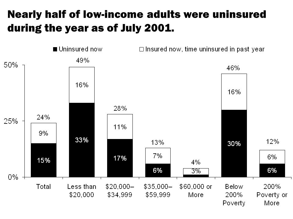 Nearly half of low-income adults were uninsured during the year as of July 2001.