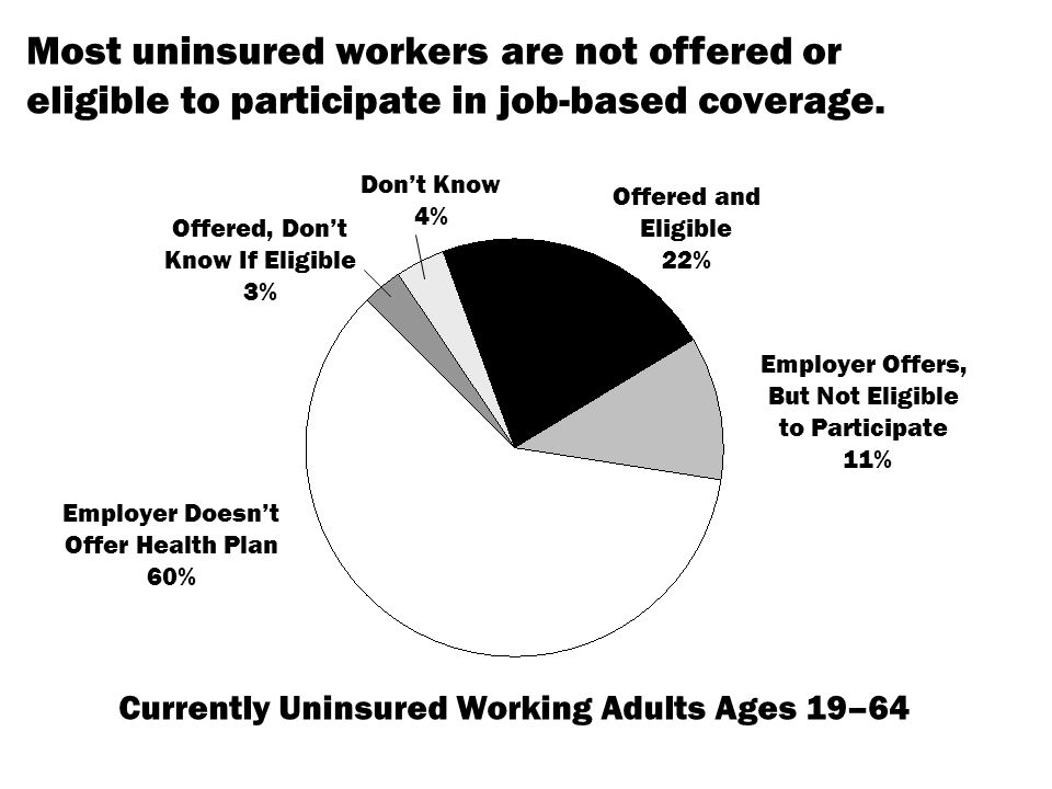 Most uninsured workers are not offered or eligible to participate in job-based coverage.