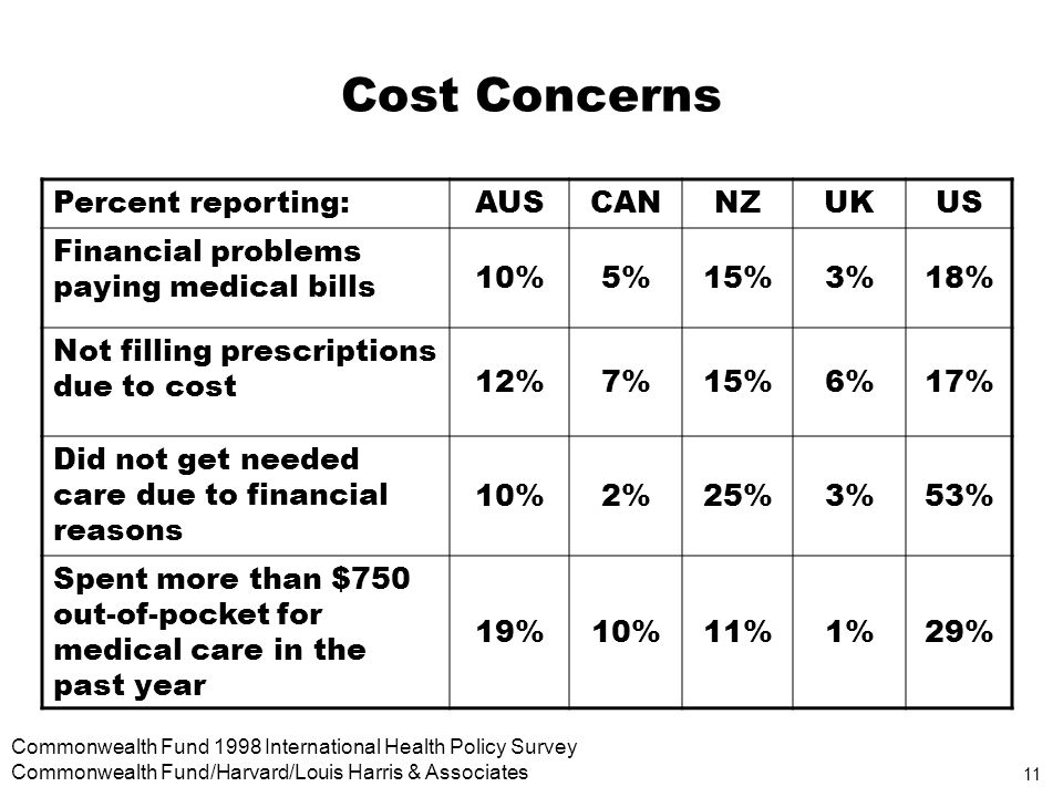 11 Commonwealth Fund 1998 International Health Policy Survey Commonwealth Fund/Harvard/Louis Harris & Associates Cost Concerns Percent reporting:AUSCANNZUKUS Financial problems paying medical bills 10%5%15%3%18% Not filling prescriptions due to cost 12%7%15%6%17% Did not get needed care due to financial reasons 10%2%25%3%53% Spent more than $750 out-of-pocket for medical care in the past year 19%10%11%1%29%