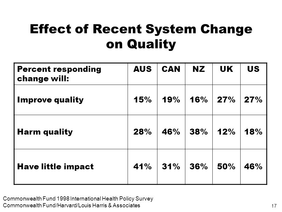 17 Commonwealth Fund 1998 International Health Policy Survey Commonwealth Fund/Harvard/Louis Harris & Associates Effect of Recent System Change on Quality Percent responding change will: AUSCANNZUKUS Improve quality15%19%16%27% Harm quality28%46%38%12%18% Have little impact41%31%36%50%46%