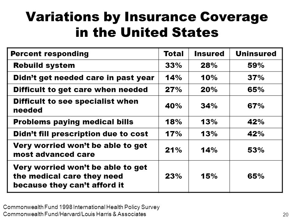 20 Commonwealth Fund 1998 International Health Policy Survey Commonwealth Fund/Harvard/Louis Harris & Associates Variations by Insurance Coverage in the United States Percent respondingTotalInsuredUninsured Rebuild system33%28%59% Didnt get needed care in past year14%10%37% Difficult to get care when needed27%20%65% Difficult to see specialist when needed 40%34%67% Problems paying medical bills18%13%42% Didnt fill prescription due to cost17%13%42% Very worried wont be able to get most advanced care 21%14%53% Very worried wont be able to get the medical care they need because they cant afford it 23%15%65%