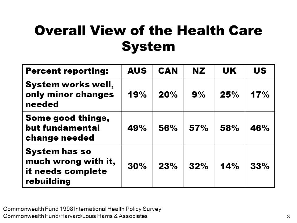 3 Commonwealth Fund 1998 International Health Policy Survey Commonwealth Fund/Harvard/Louis Harris & Associates Overall View of the Health Care System Percent reporting:AUSCANNZUKUS System works well, only minor changes needed 19%20%9%25%17% Some good things, but fundamental change needed 49%56%57%58%46% System has so much wrong with it, it needs complete rebuilding 30%23%32%14%33%