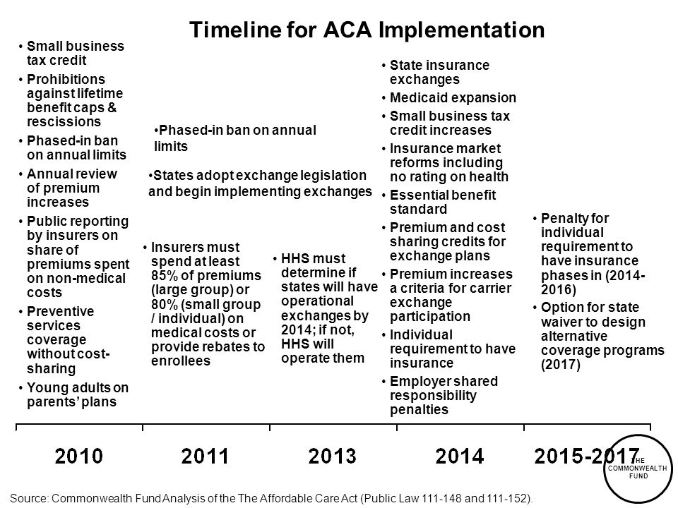 THE COMMONWEALTH FUND Timeline for ACA Implementation Small business tax credit Prohibitions against lifetime benefit caps & rescissions Phased-in ban on annual limits Annual review of premium increases Public reporting by insurers on share of premiums spent on non-medical costs Preventive services coverage without cost- sharing Young adults on parents plans Source: Commonwealth Fund Analysis of the The Affordable Care Act (Public Law and ).