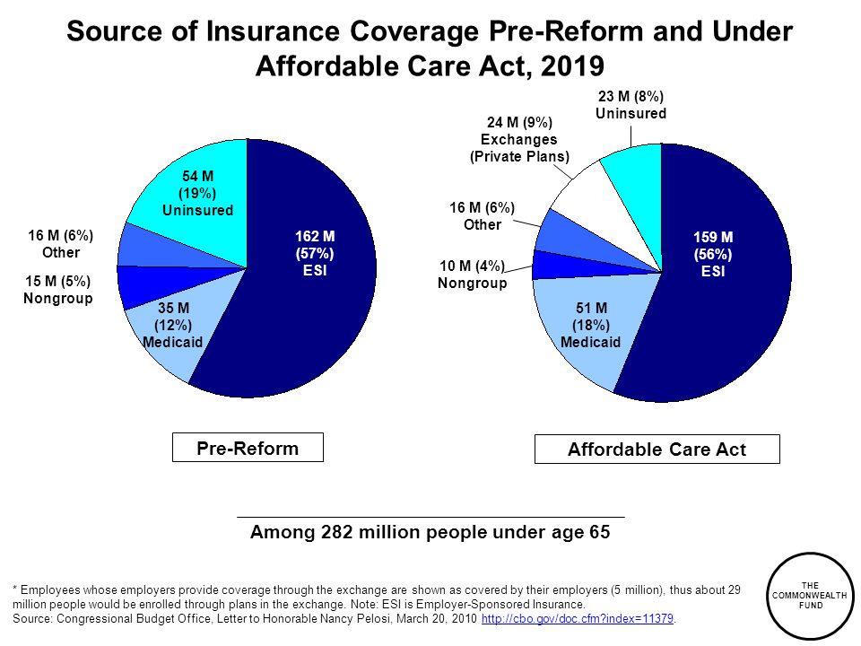 THE COMMONWEALTH FUND Source of Insurance Coverage Pre-Reform and Under Affordable Care Act, 2019 * Employees whose employers provide coverage through the exchange are shown as covered by their employers (5 million), thus about 29 million people would be enrolled through plans in the exchange.