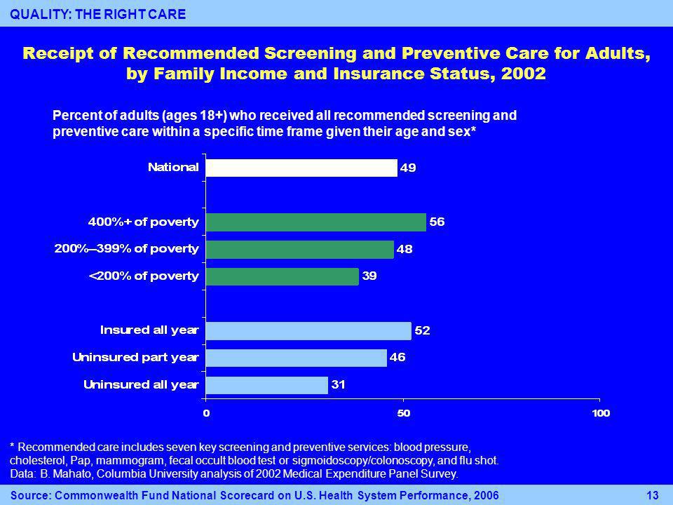 Receipt of Recommended Screening and Preventive Care for Adults, by Family Income and Insurance Status, 2002 Percent of adults (ages 18+) who received all recommended screening and preventive care within a specific time frame given their age and sex* * Recommended care includes seven key screening and preventive services: blood pressure, cholesterol, Pap, mammogram, fecal occult blood test or sigmoidoscopy/colonoscopy, and flu shot.