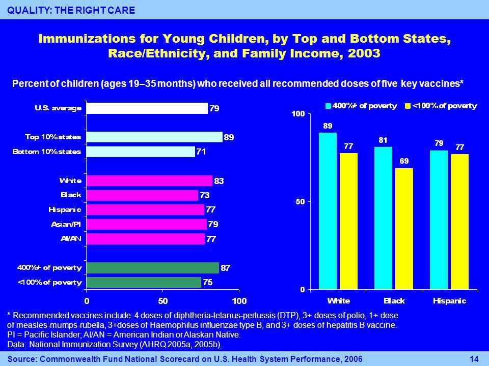 Immunizations for Young Children, by Top and Bottom States, Race/Ethnicity, and Family Income, 2003 * Recommended vaccines include: 4 doses of diphtheria-tetanus-pertussis (DTP), 3+ doses of polio, 1+ dose of measles-mumps-rubella, 3+doses of Haemophilus influenzae type B, and 3+ doses of hepatitis B vaccine.