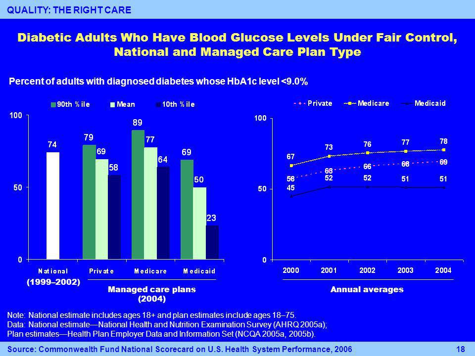 Diabetic Adults Who Have Blood Glucose Levels Under Fair Control, National and Managed Care Plan Type Note: National estimate includes ages 18+ and plan estimates include ages 18–75.